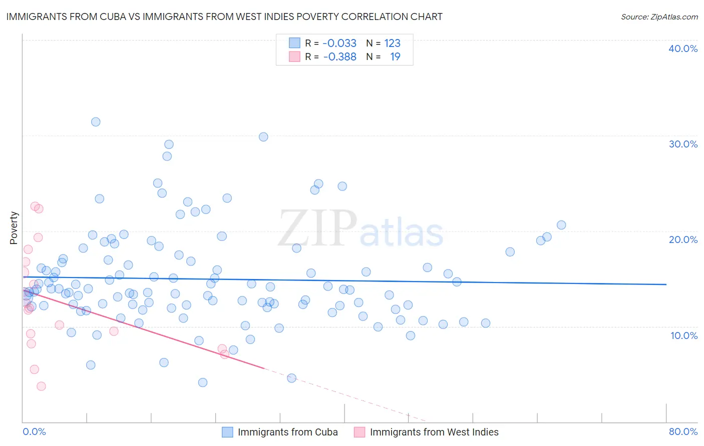 Immigrants from Cuba vs Immigrants from West Indies Poverty