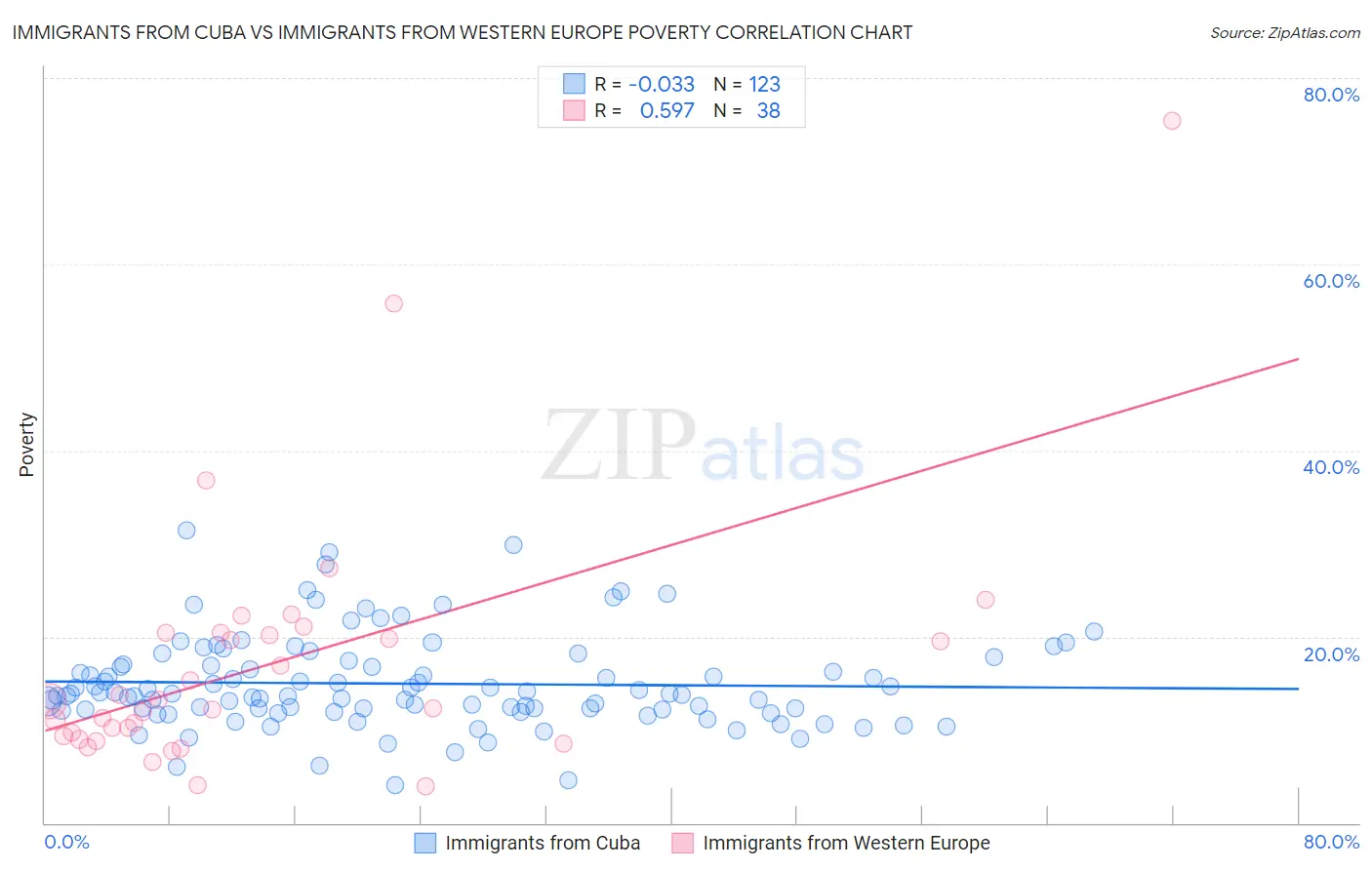 Immigrants from Cuba vs Immigrants from Western Europe Poverty