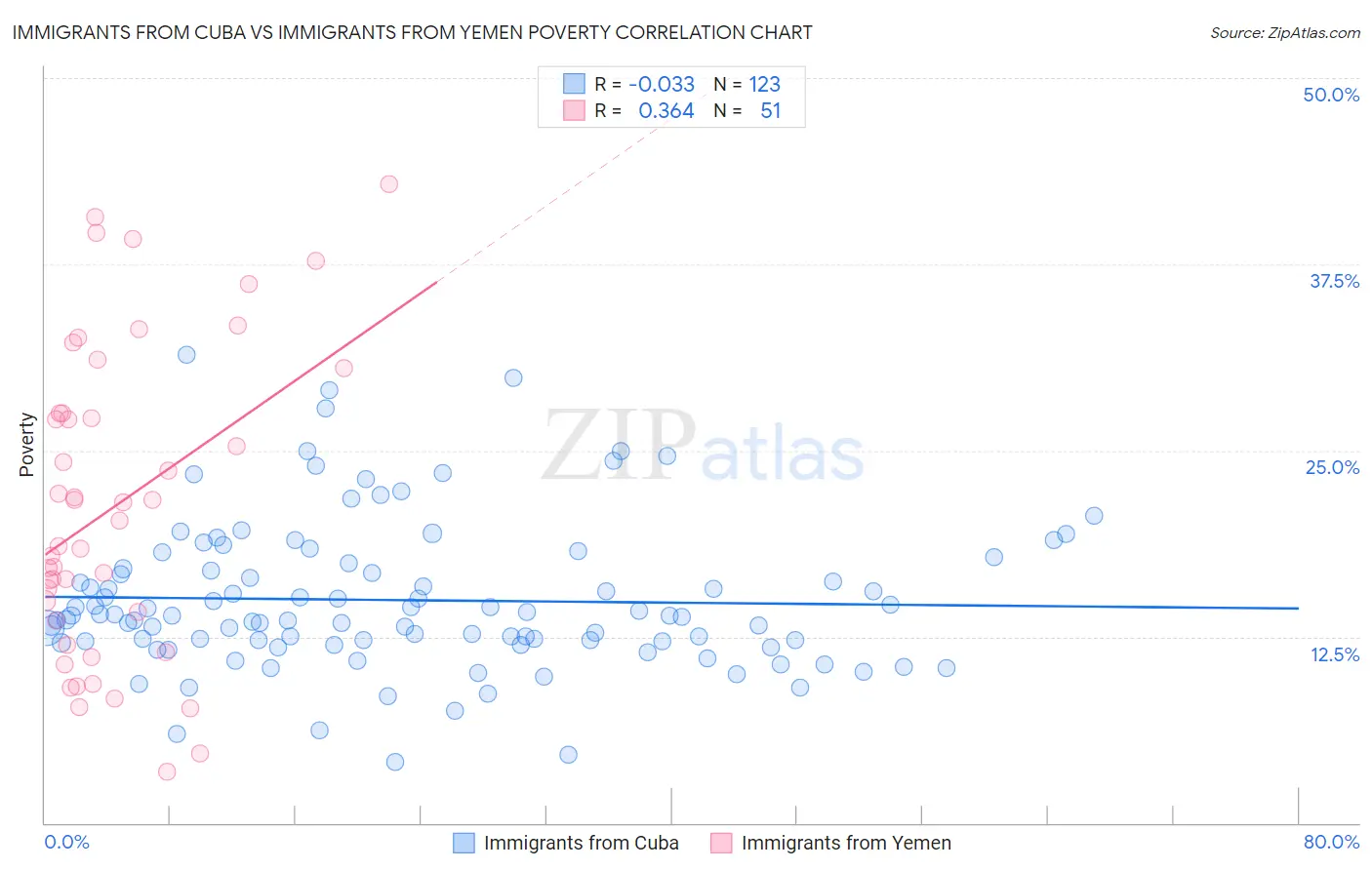 Immigrants from Cuba vs Immigrants from Yemen Poverty