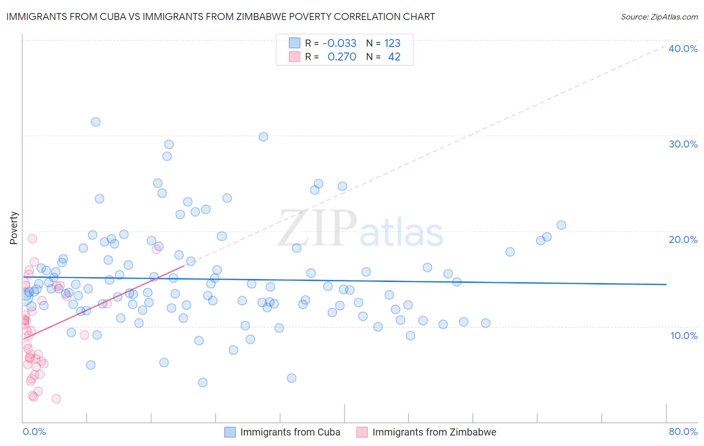 Immigrants from Cuba vs Immigrants from Zimbabwe Poverty