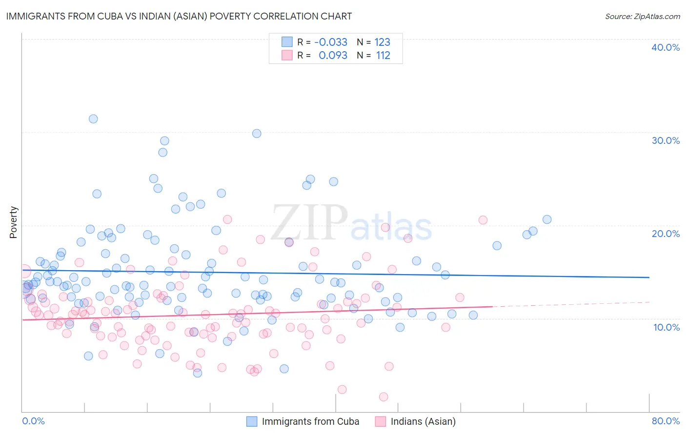 Immigrants from Cuba vs Indian (Asian) Poverty