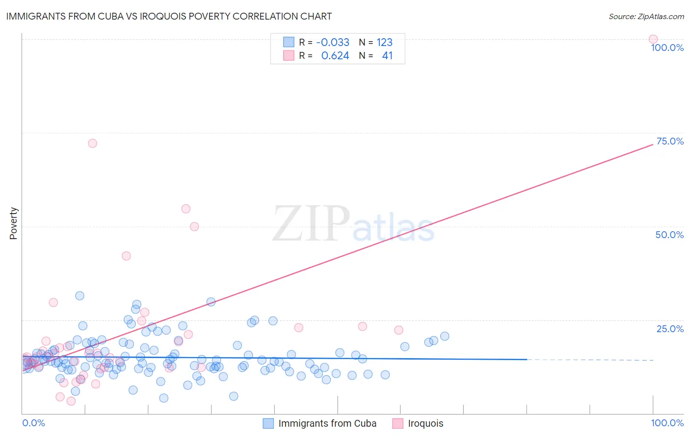 Immigrants from Cuba vs Iroquois Poverty