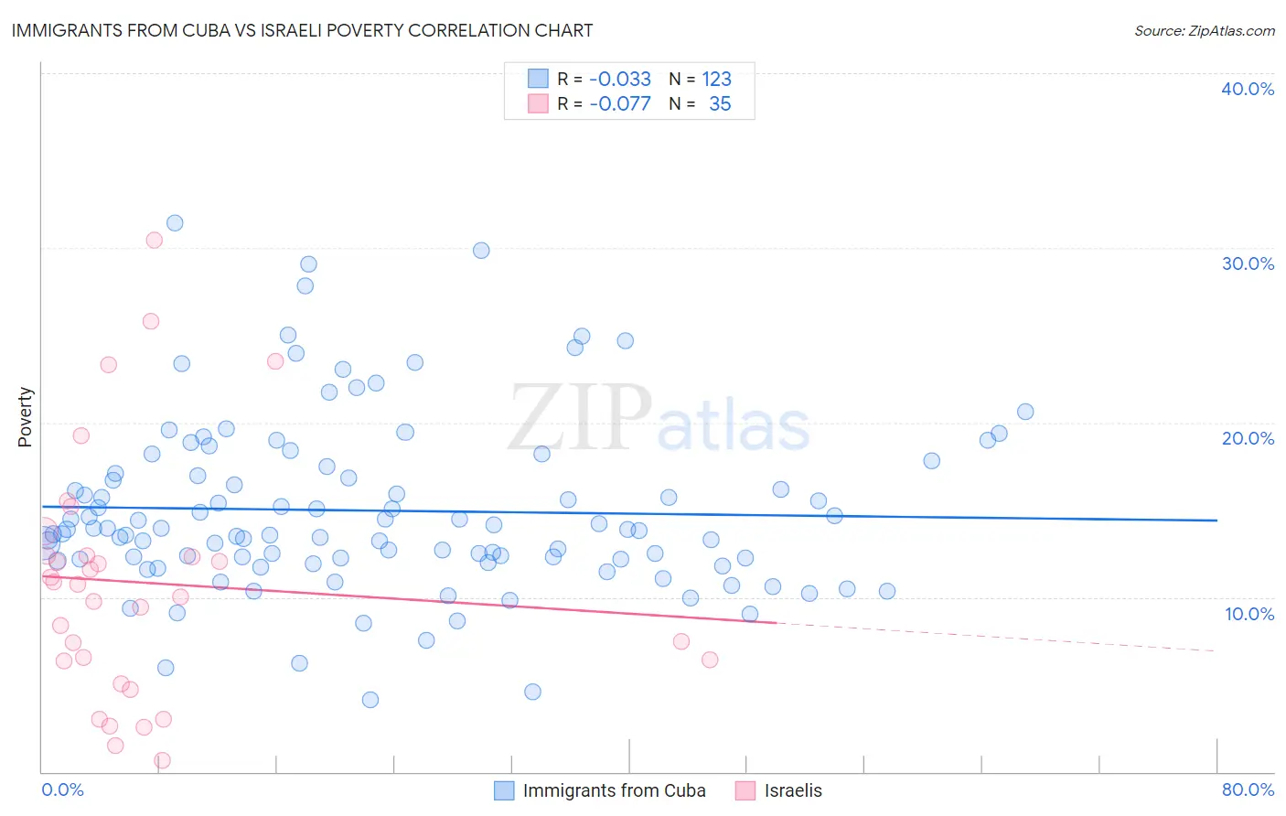 Immigrants from Cuba vs Israeli Poverty