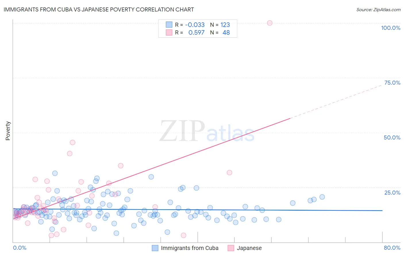 Immigrants from Cuba vs Japanese Poverty