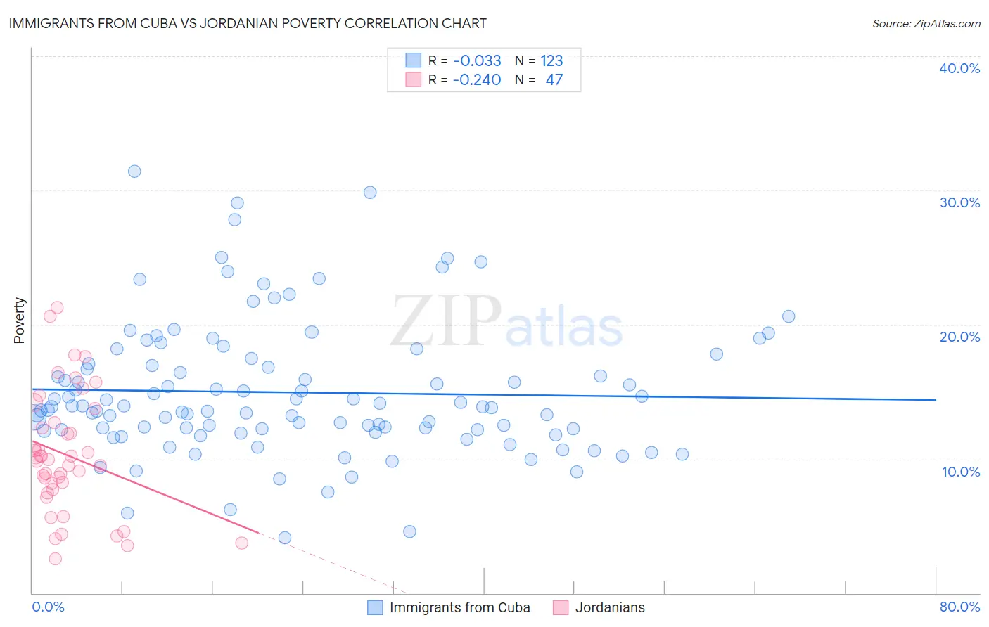 Immigrants from Cuba vs Jordanian Poverty