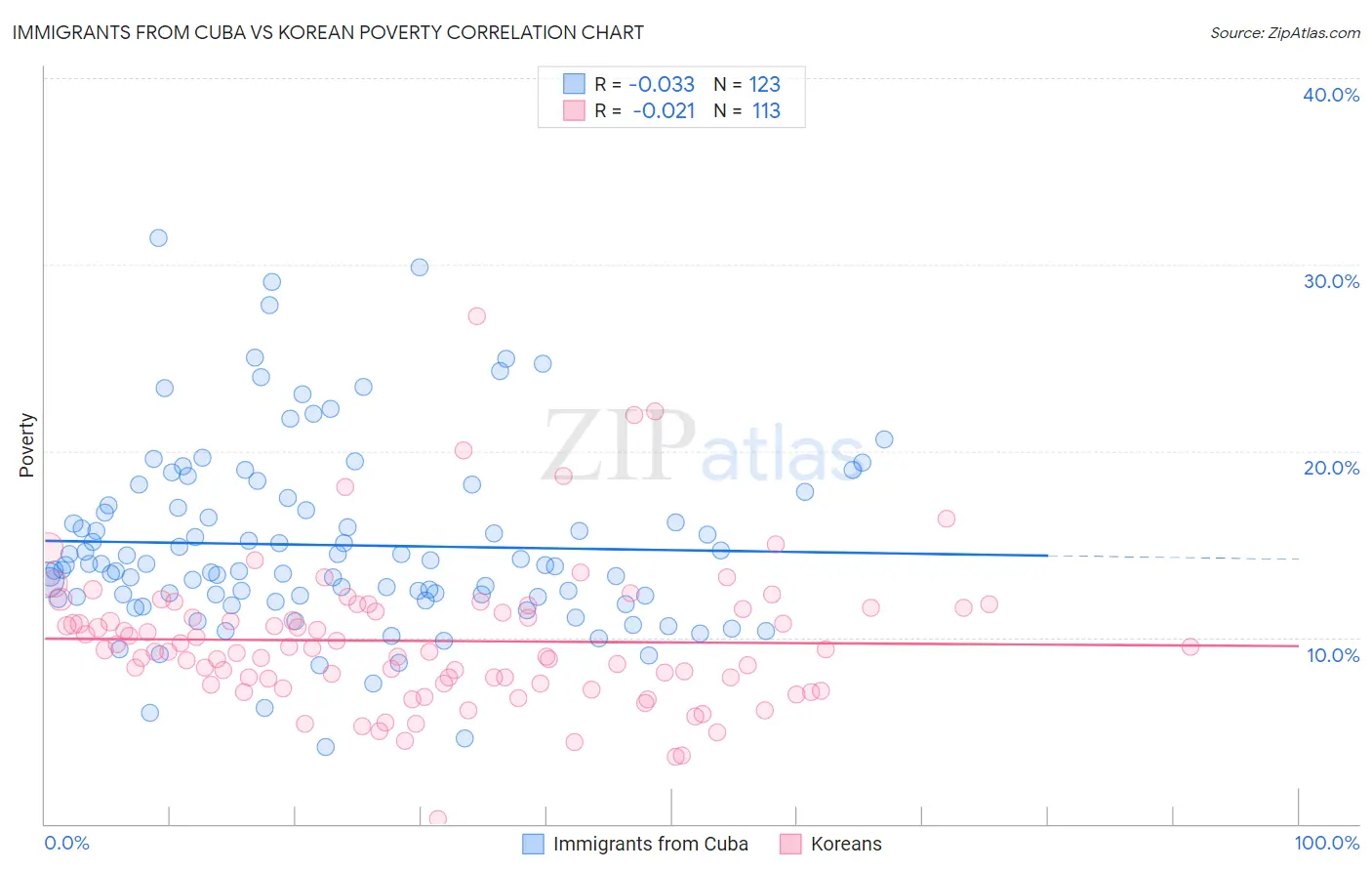 Immigrants from Cuba vs Korean Poverty