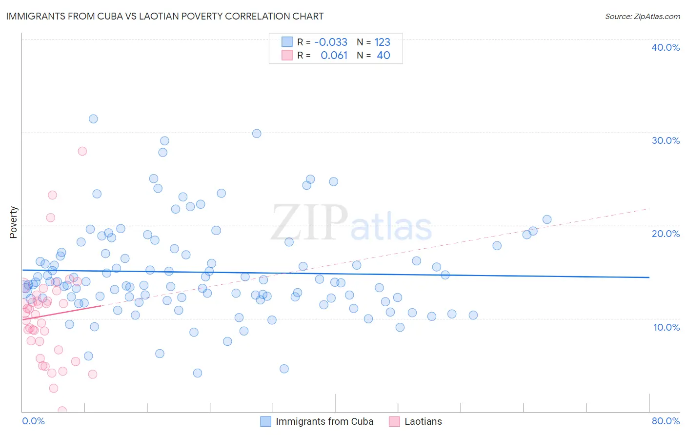 Immigrants from Cuba vs Laotian Poverty