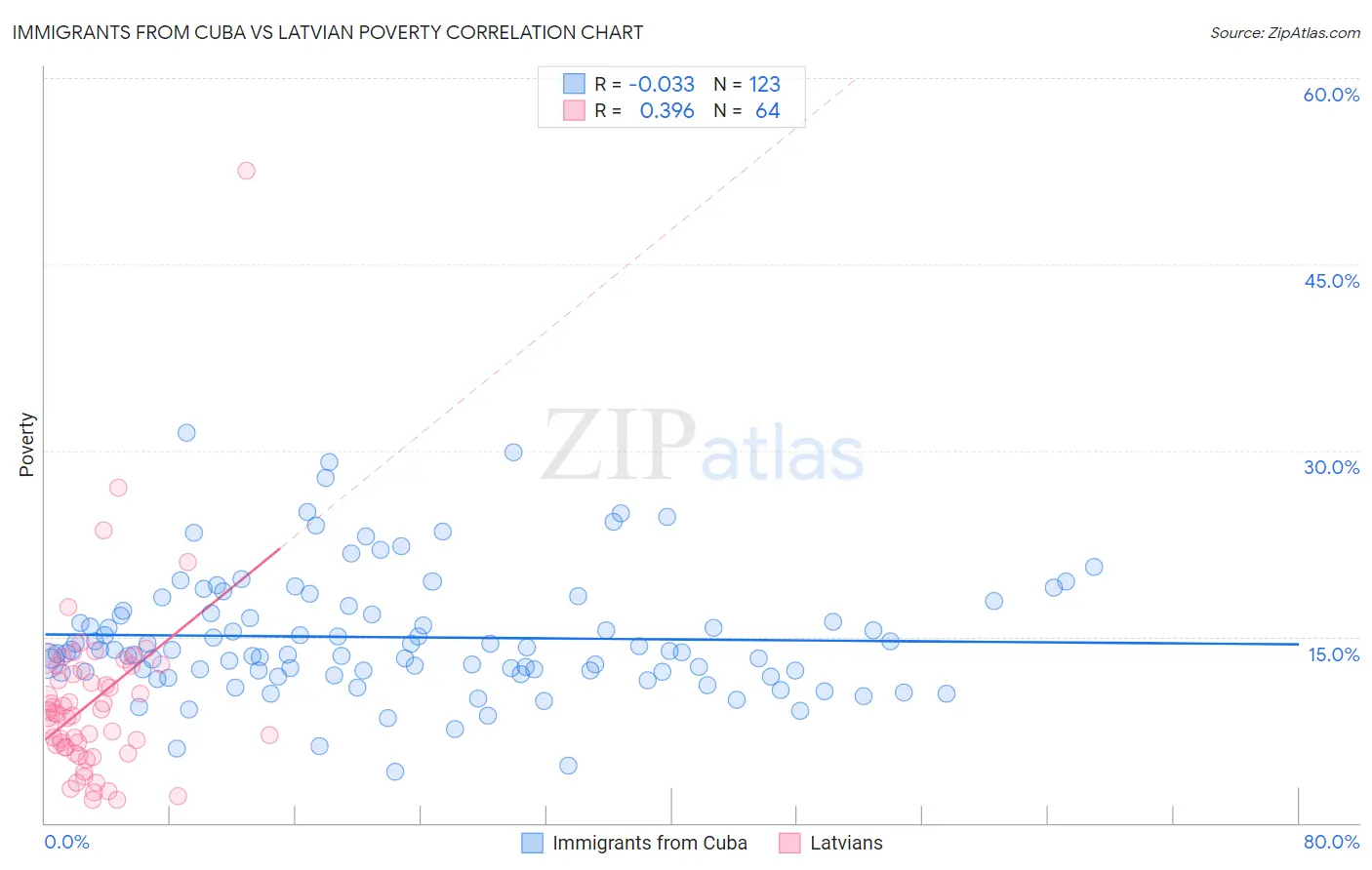 Immigrants from Cuba vs Latvian Poverty