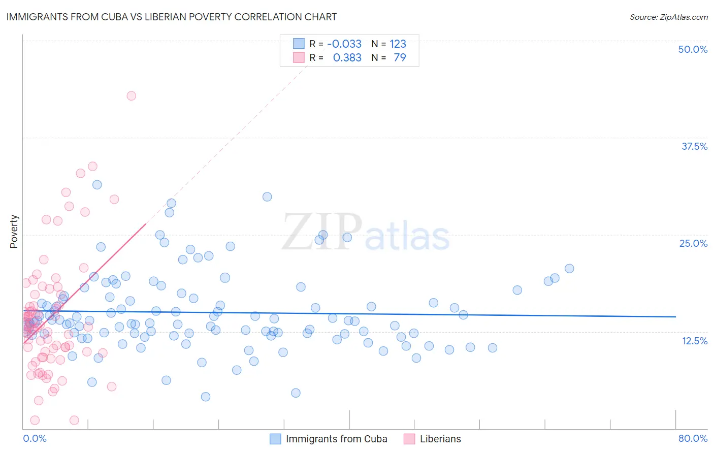 Immigrants from Cuba vs Liberian Poverty