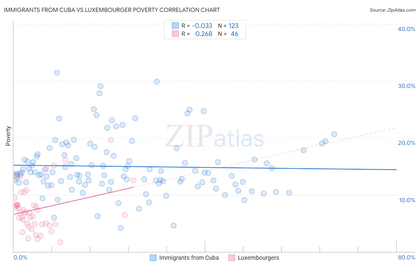 Immigrants from Cuba vs Luxembourger Poverty