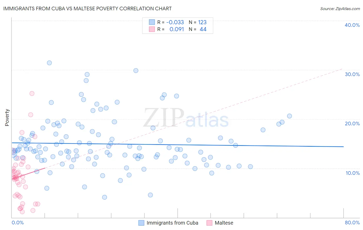 Immigrants from Cuba vs Maltese Poverty