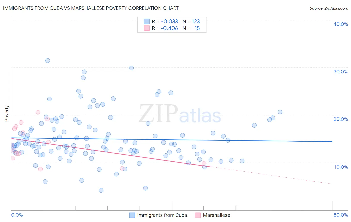 Immigrants from Cuba vs Marshallese Poverty
