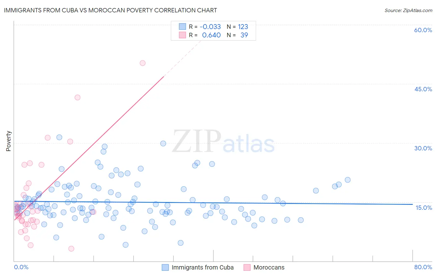 Immigrants from Cuba vs Moroccan Poverty