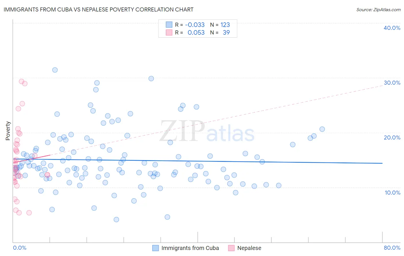 Immigrants from Cuba vs Nepalese Poverty