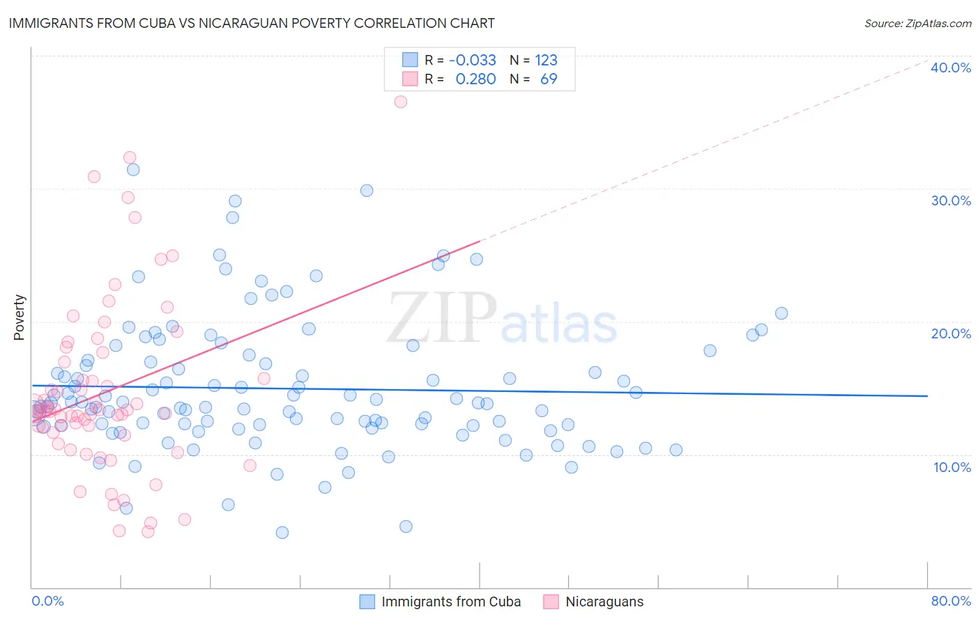 Immigrants from Cuba vs Nicaraguan Poverty
