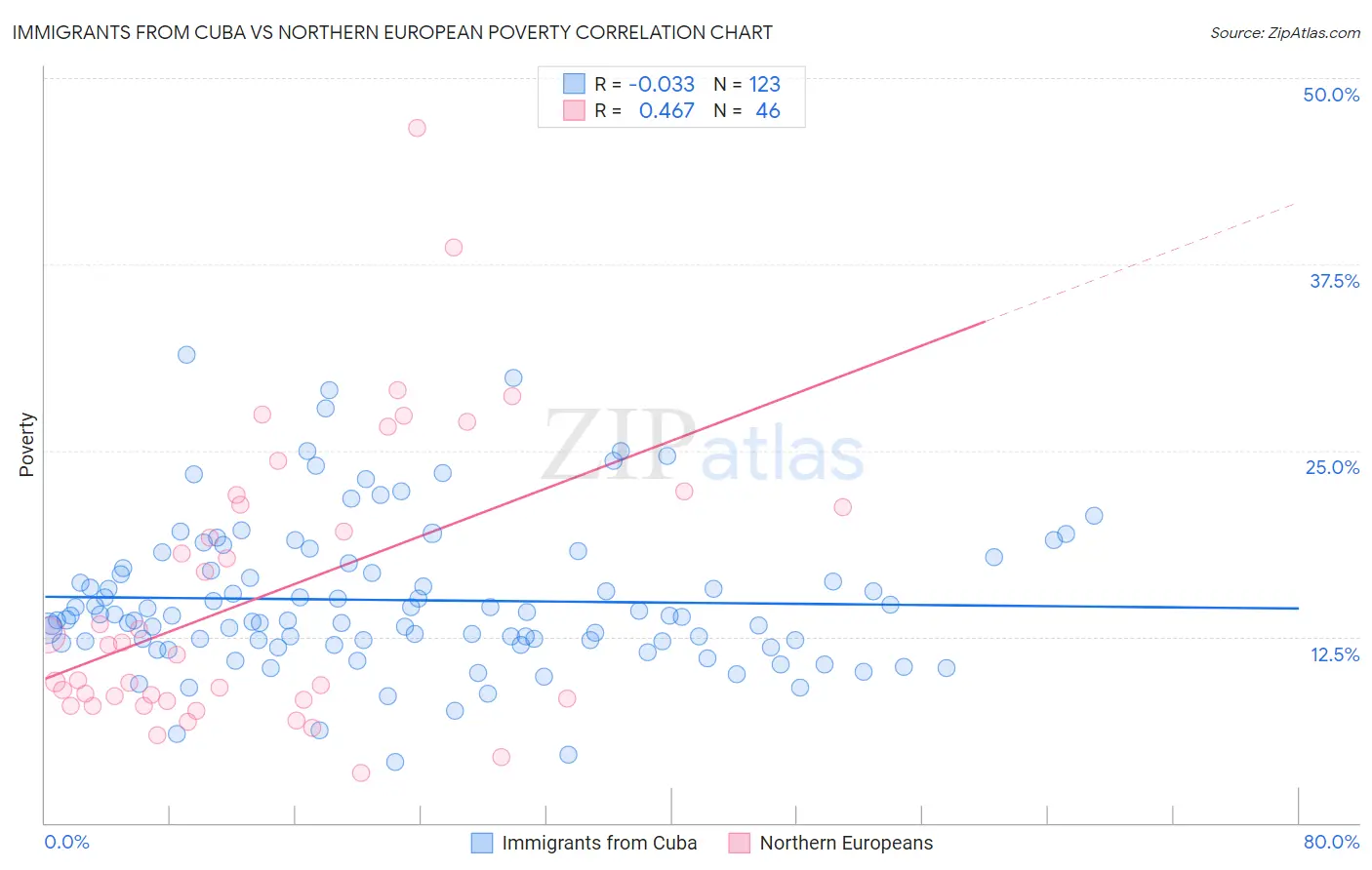 Immigrants from Cuba vs Northern European Poverty