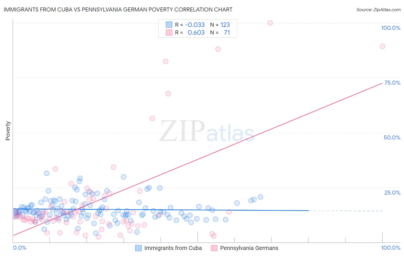 Immigrants from Cuba vs Pennsylvania German Poverty