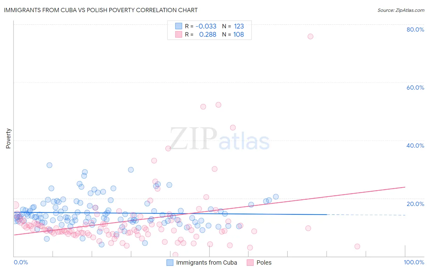 Immigrants from Cuba vs Polish Poverty