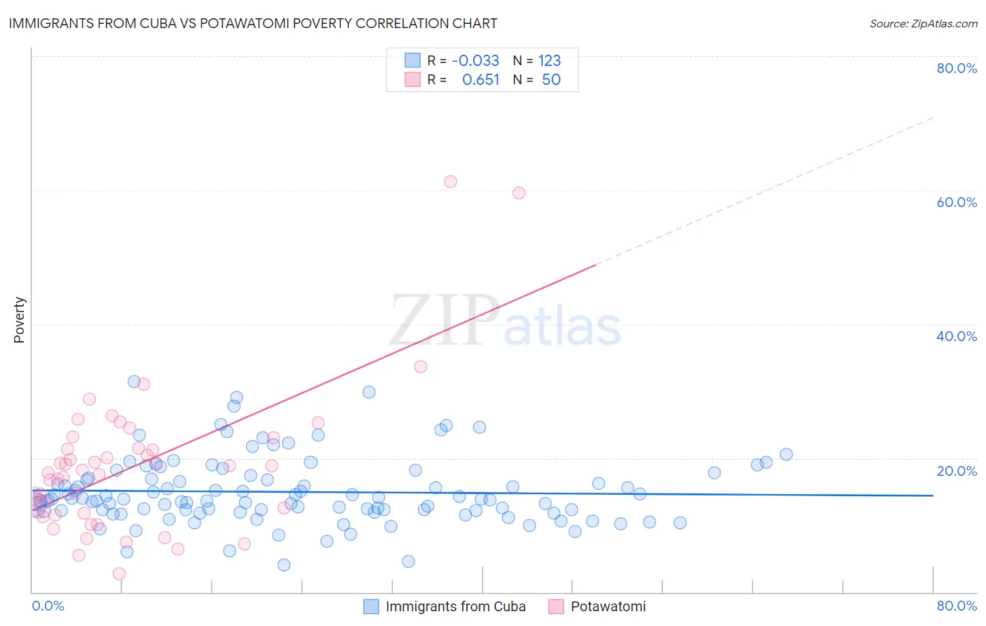Immigrants from Cuba vs Potawatomi Poverty