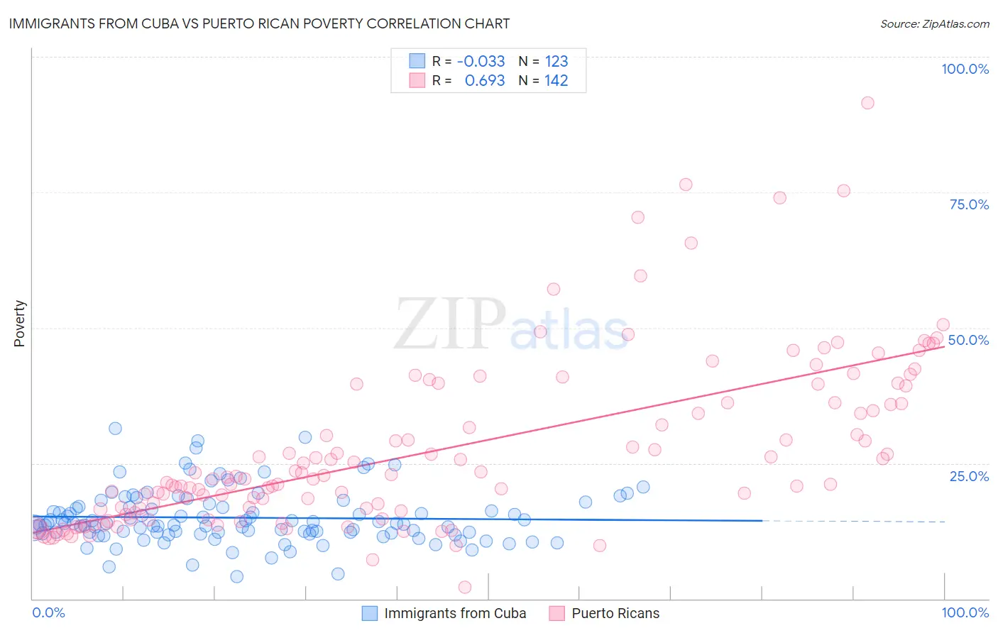 Immigrants from Cuba vs Puerto Rican Poverty