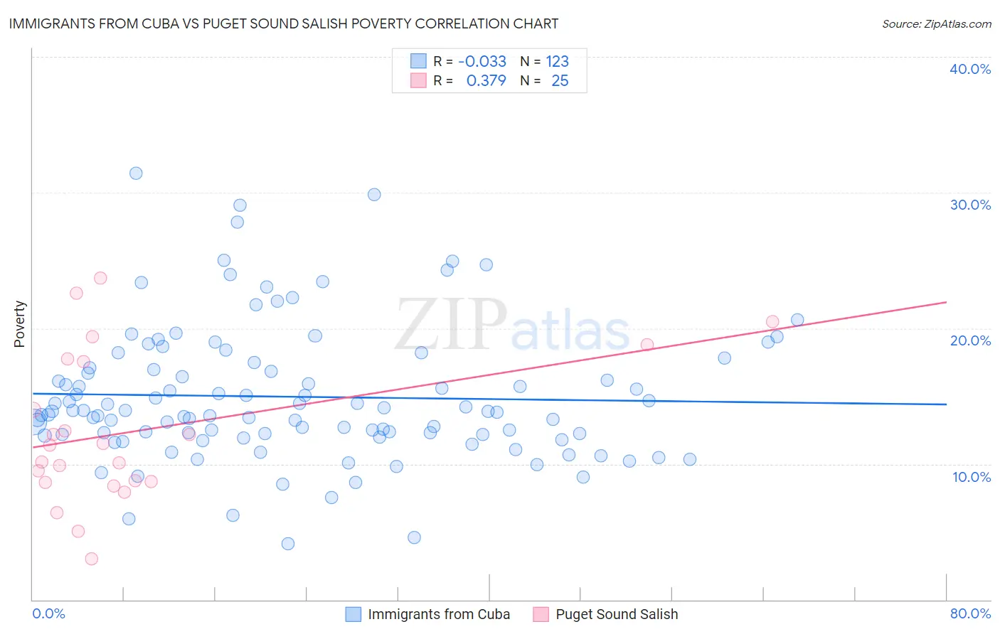 Immigrants from Cuba vs Puget Sound Salish Poverty