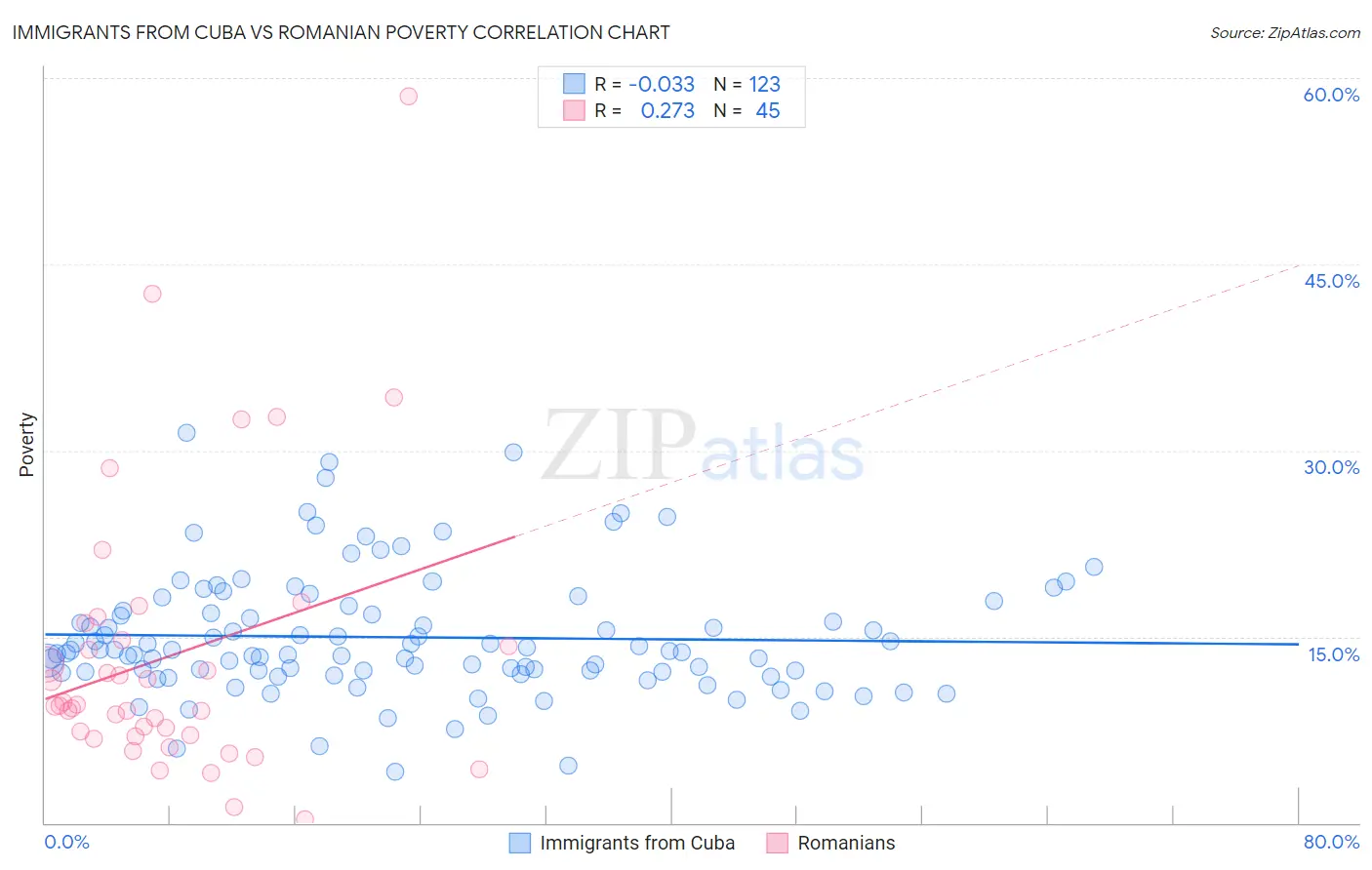 Immigrants from Cuba vs Romanian Poverty