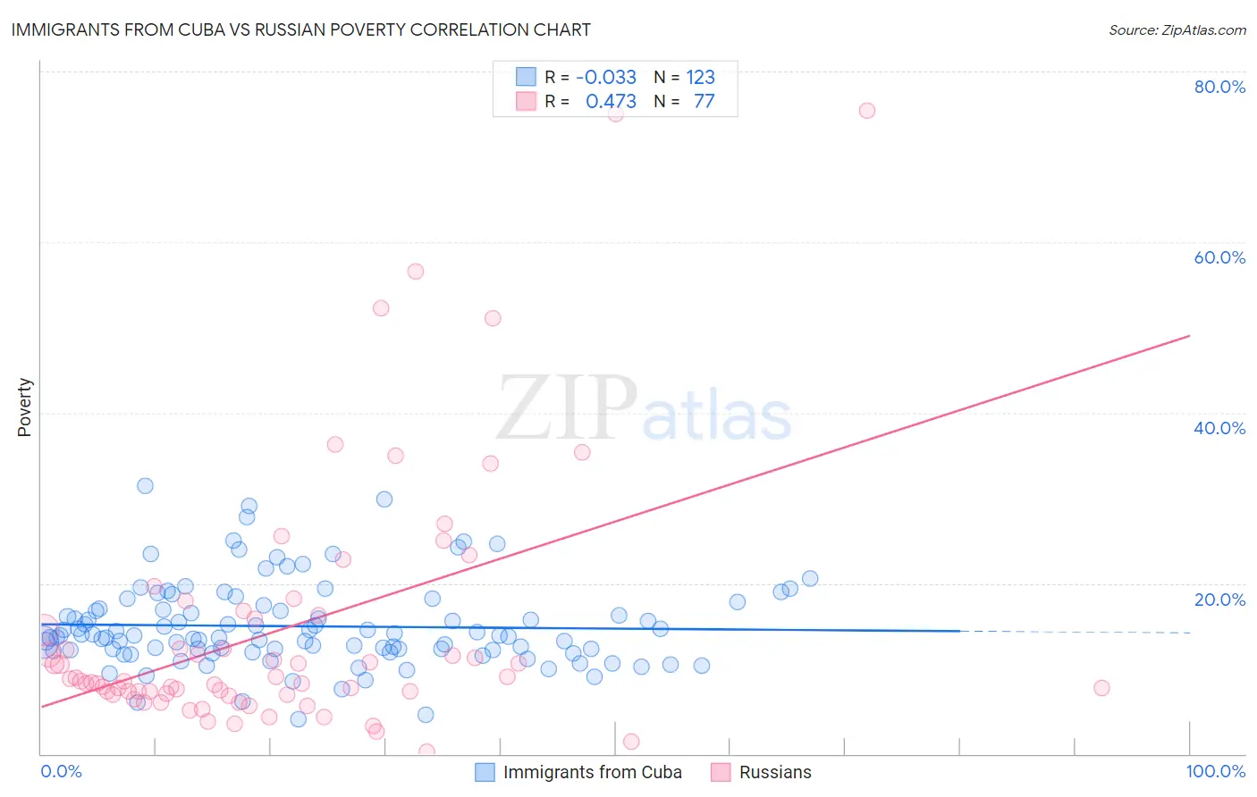 Immigrants from Cuba vs Russian Poverty