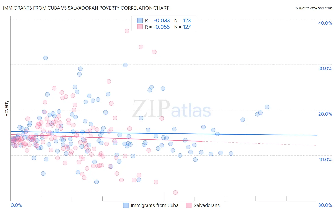 Immigrants from Cuba vs Salvadoran Poverty