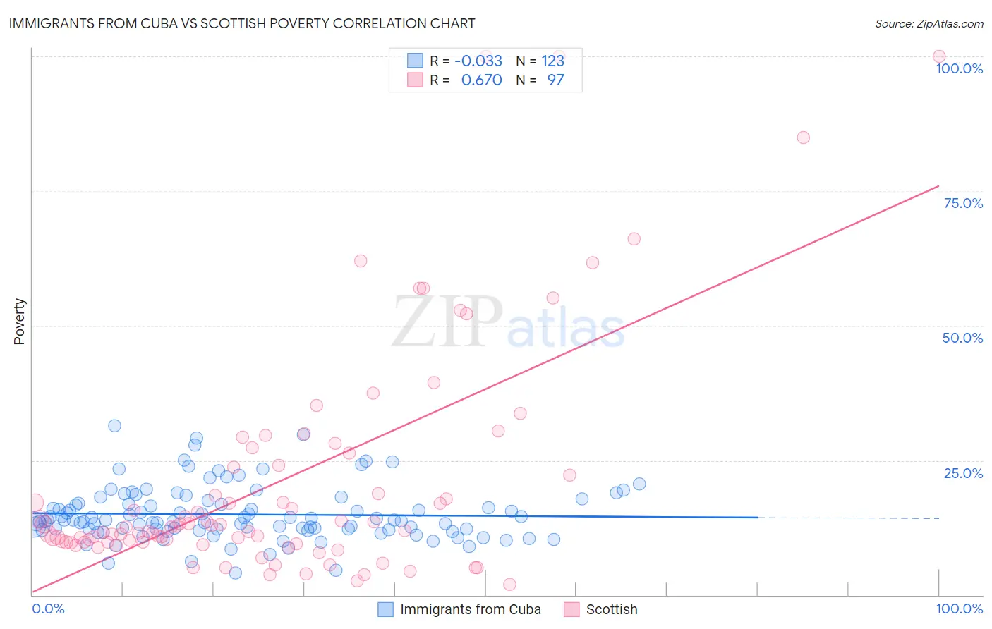 Immigrants from Cuba vs Scottish Poverty