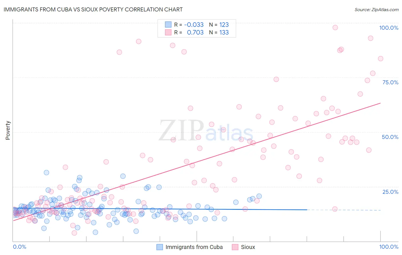 Immigrants from Cuba vs Sioux Poverty