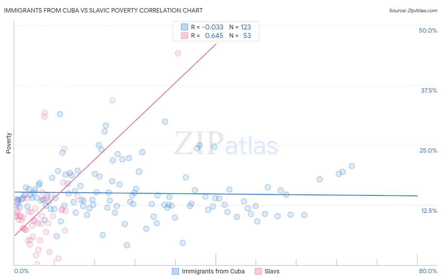 Immigrants from Cuba vs Slavic Poverty