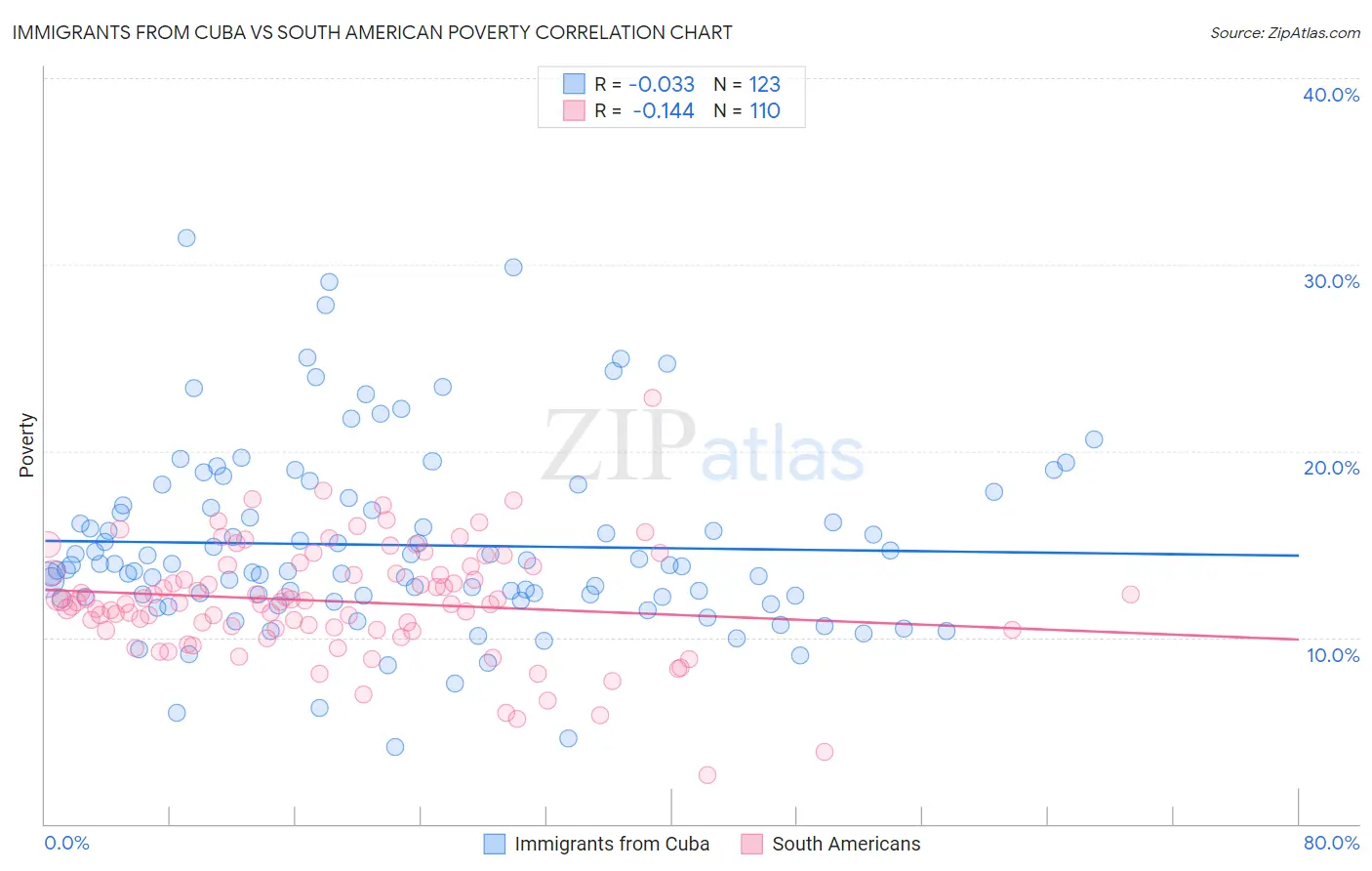 Immigrants from Cuba vs South American Poverty