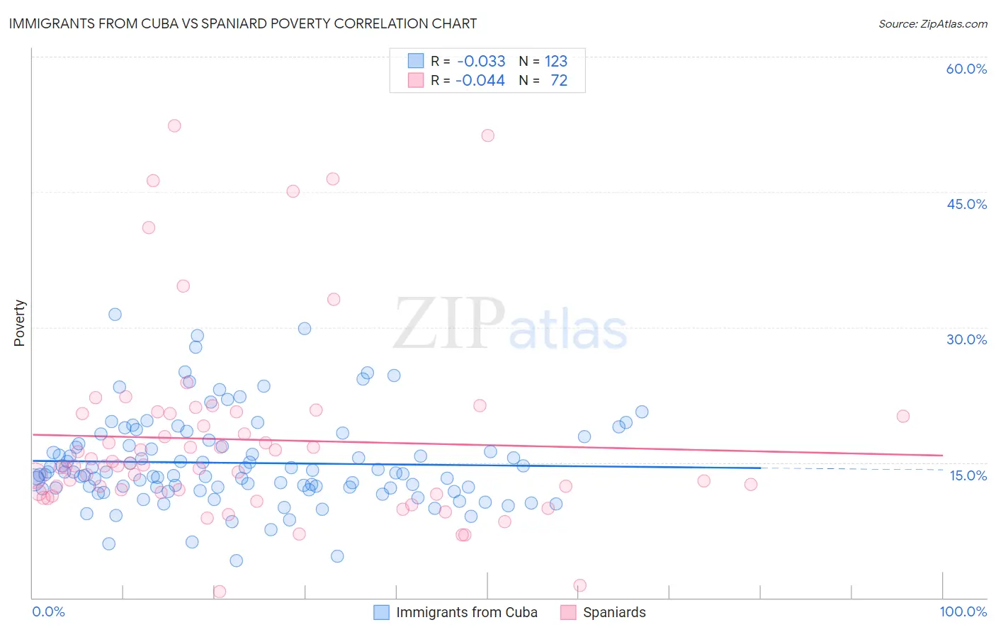 Immigrants from Cuba vs Spaniard Poverty