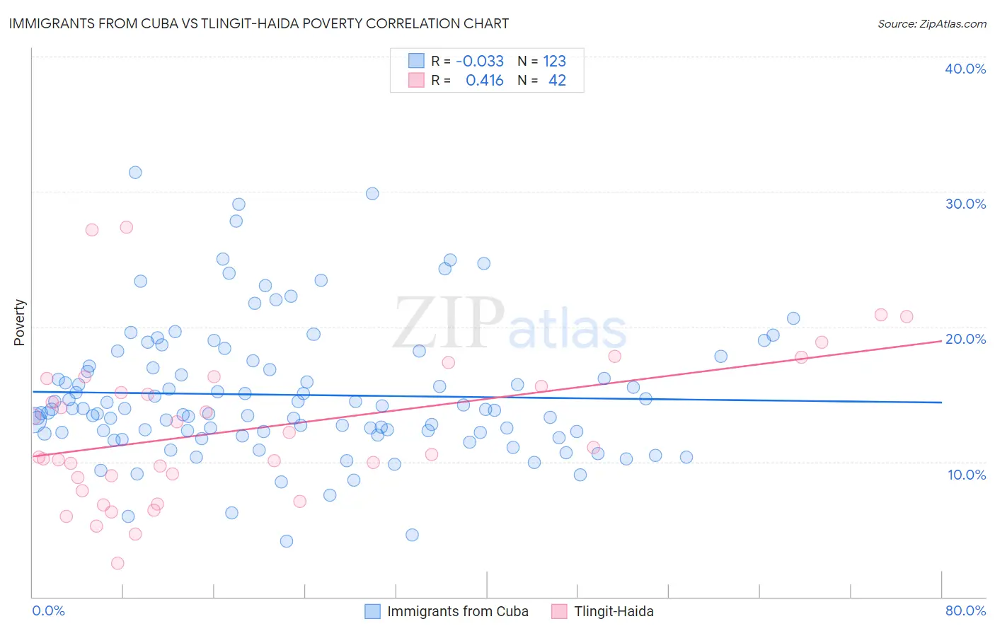 Immigrants from Cuba vs Tlingit-Haida Poverty