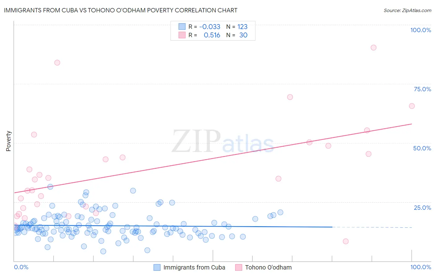 Immigrants from Cuba vs Tohono O'odham Poverty