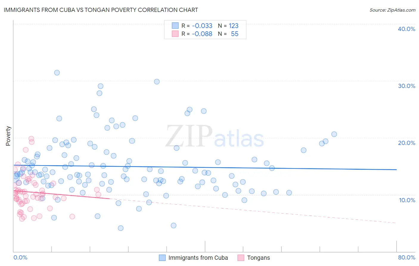 Immigrants from Cuba vs Tongan Poverty