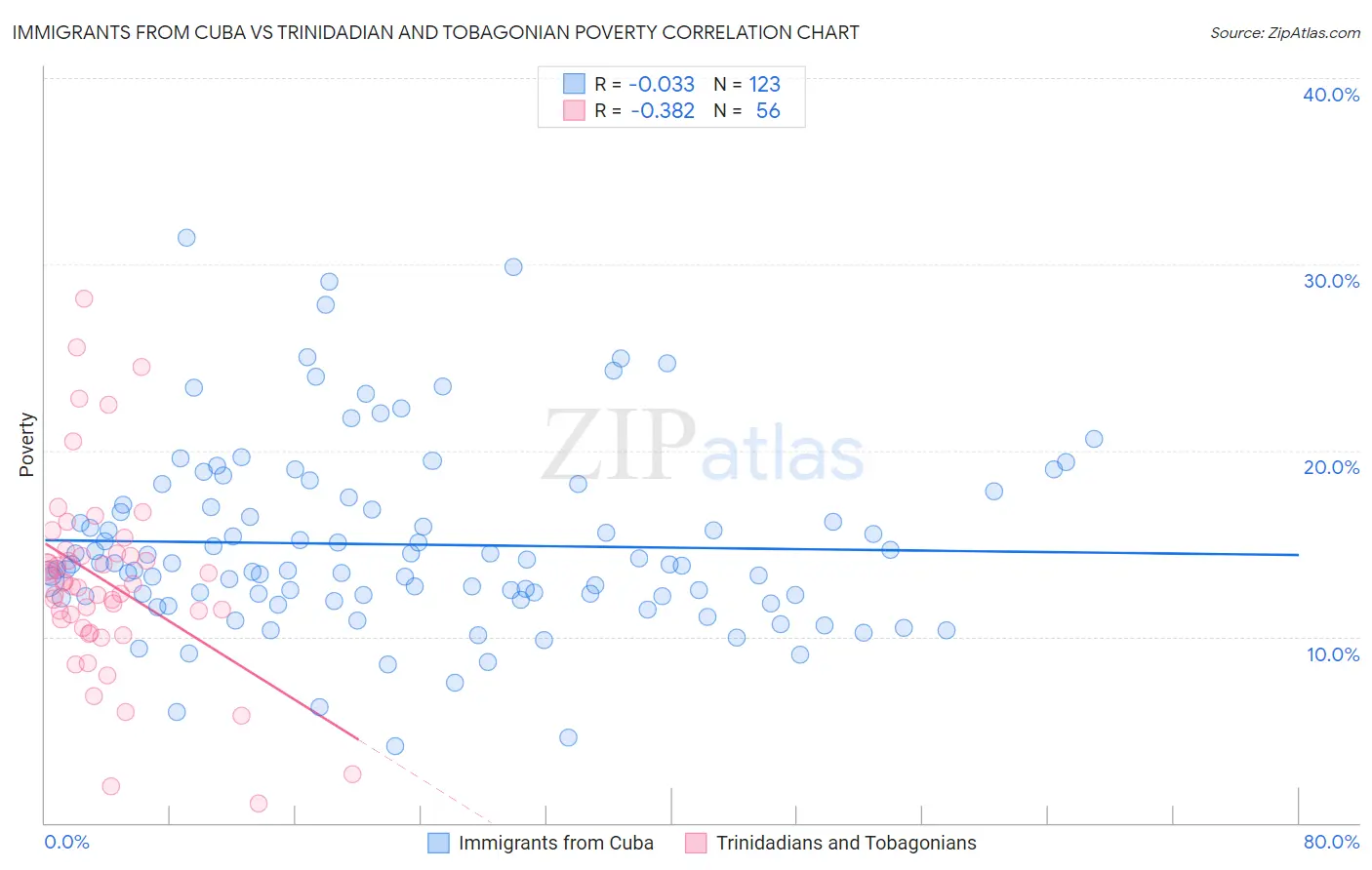 Immigrants from Cuba vs Trinidadian and Tobagonian Poverty