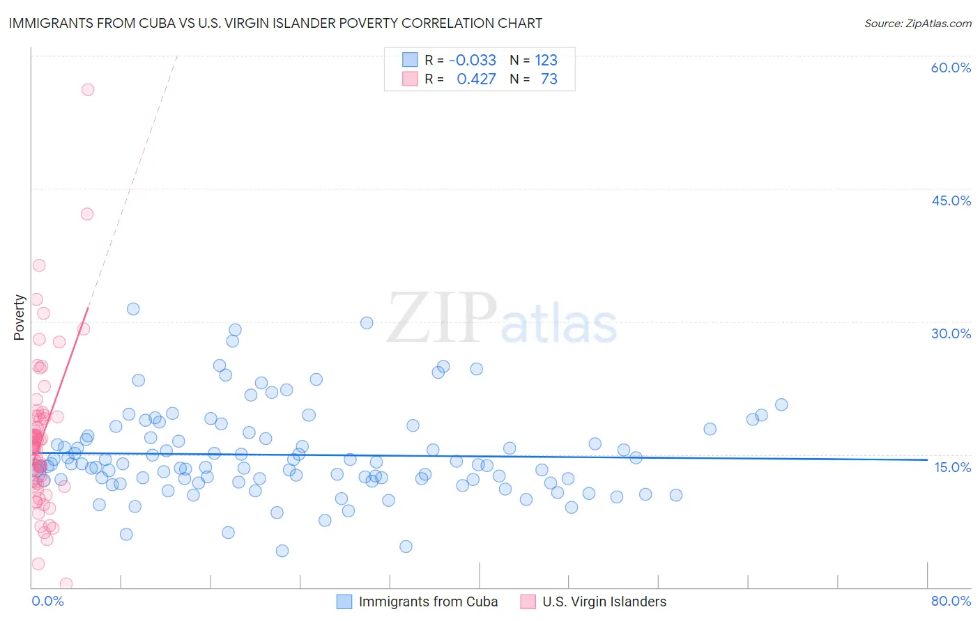 Immigrants from Cuba vs U.S. Virgin Islander Poverty