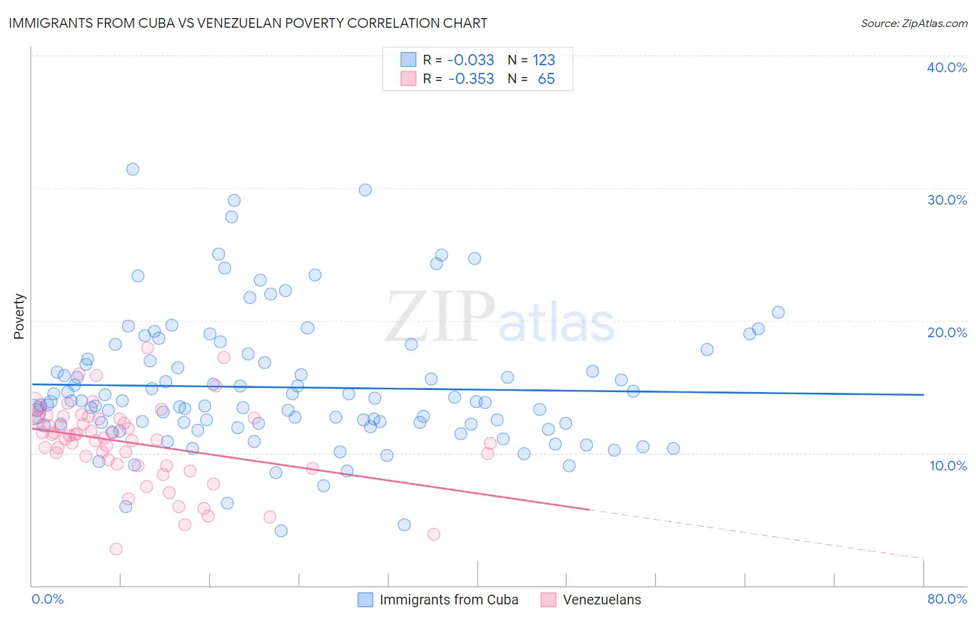 Immigrants from Cuba vs Venezuelan Poverty
