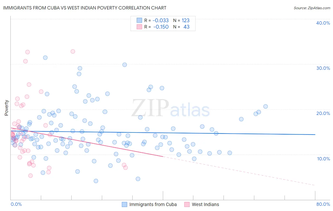 Immigrants from Cuba vs West Indian Poverty