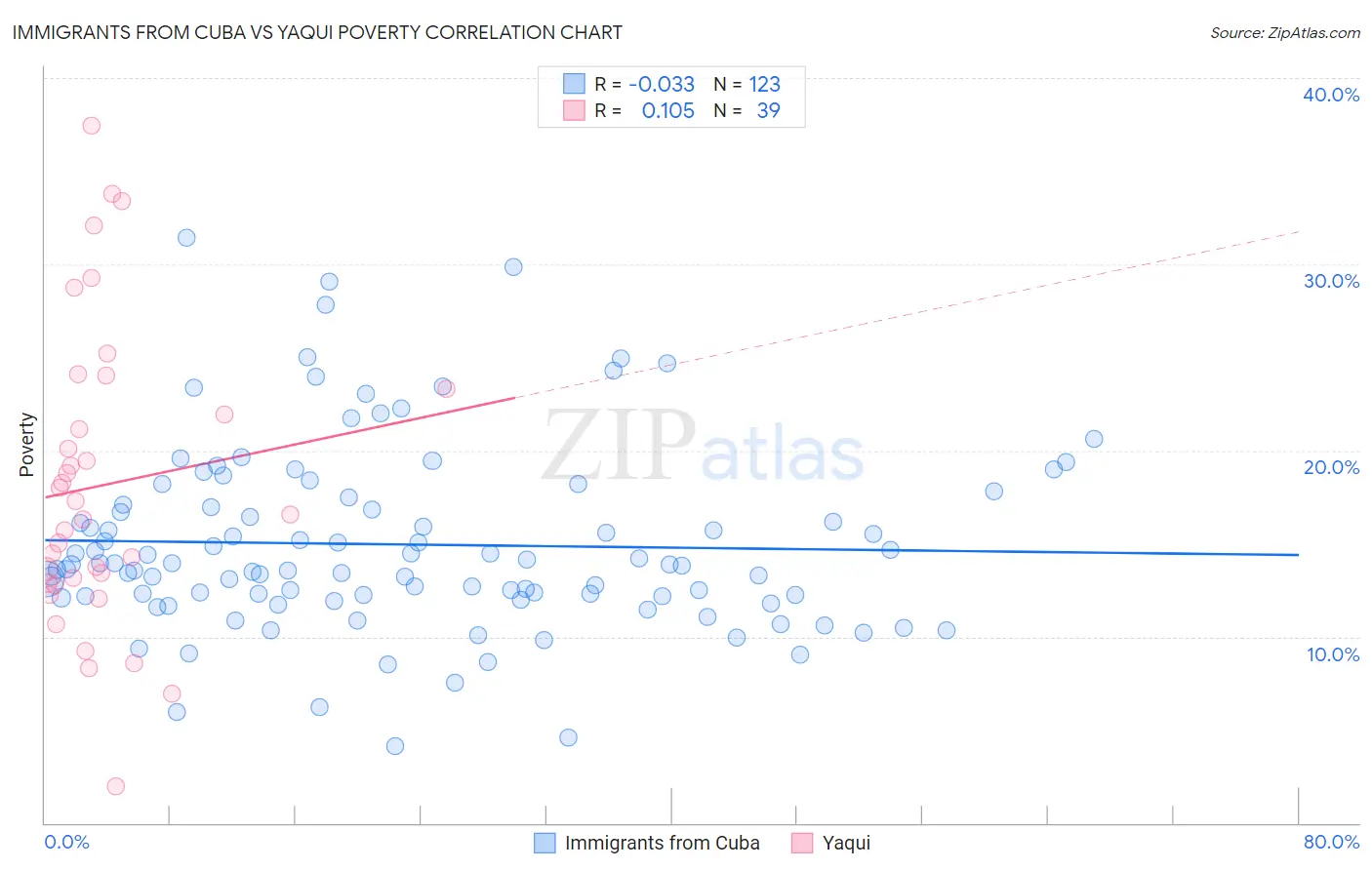 Immigrants from Cuba vs Yaqui Poverty
