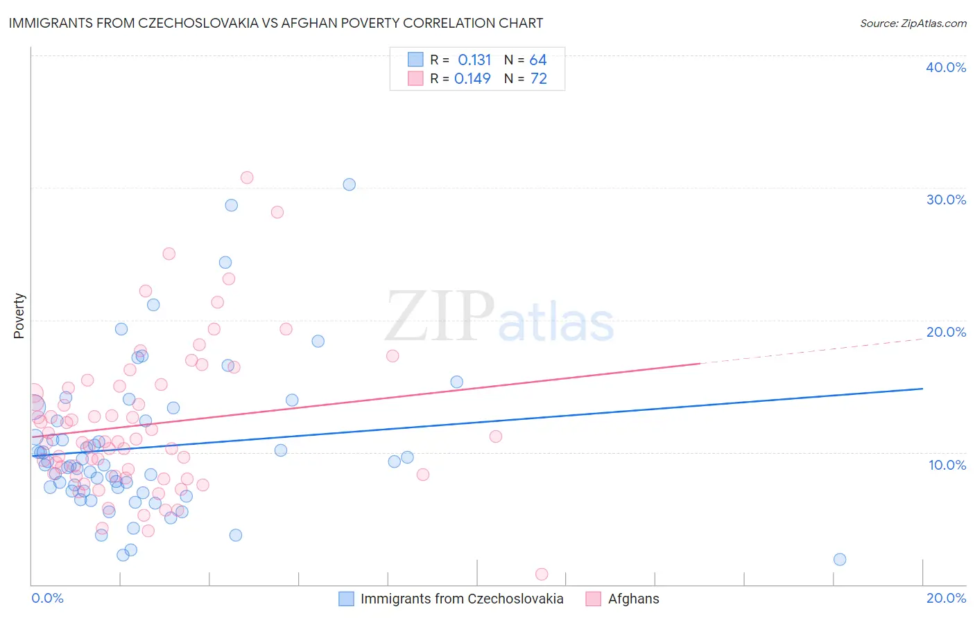 Immigrants from Czechoslovakia vs Afghan Poverty