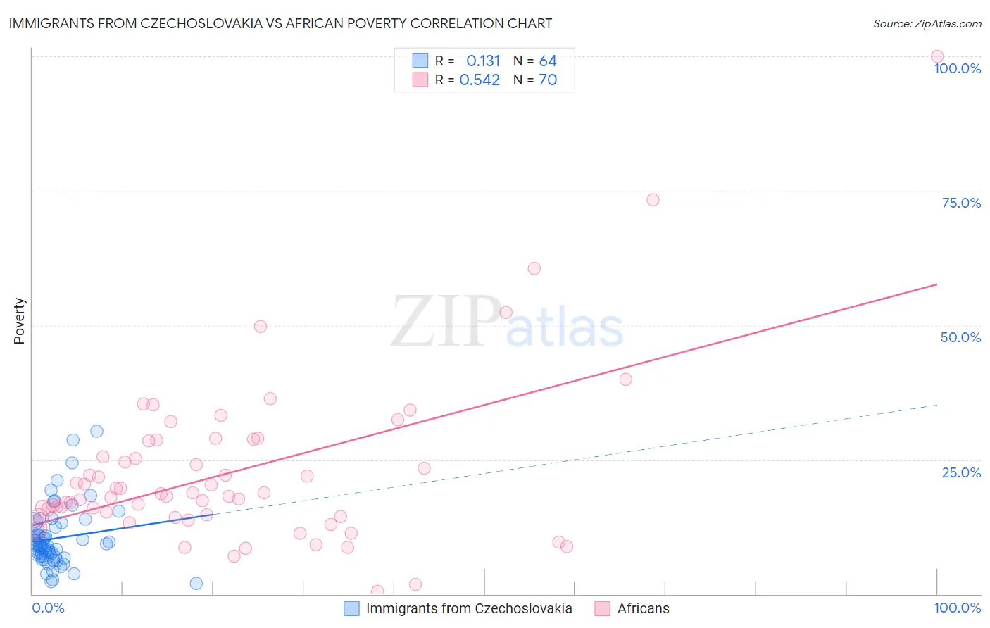 Immigrants from Czechoslovakia vs African Poverty