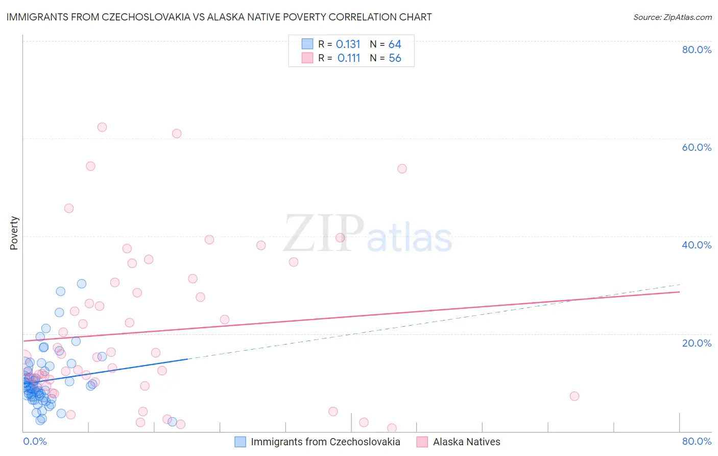 Immigrants from Czechoslovakia vs Alaska Native Poverty