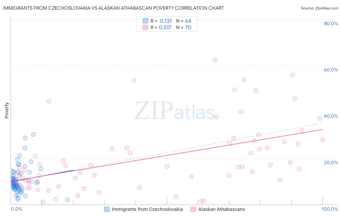 Immigrants from Czechoslovakia vs Alaskan Athabascan Poverty