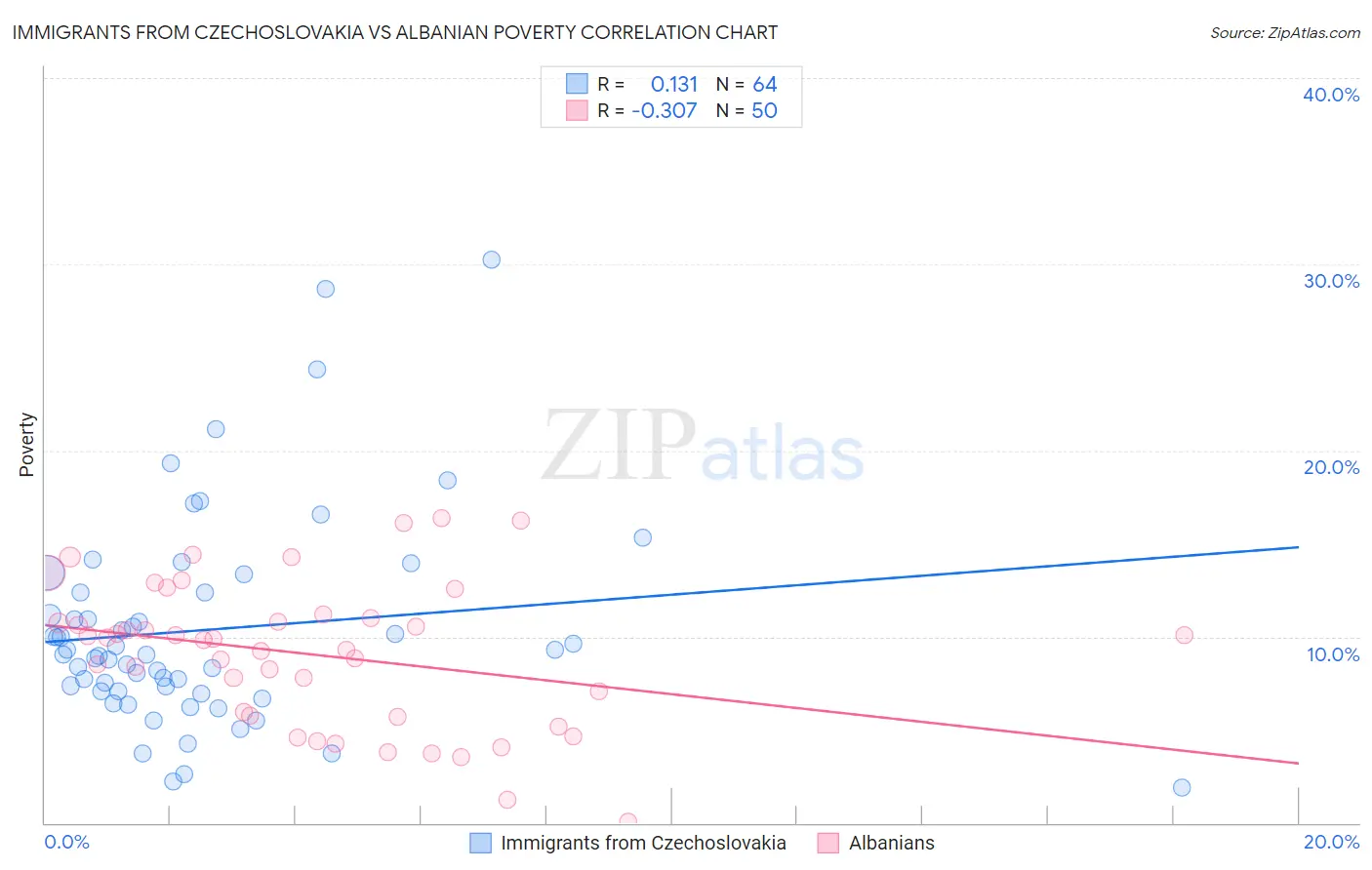 Immigrants from Czechoslovakia vs Albanian Poverty