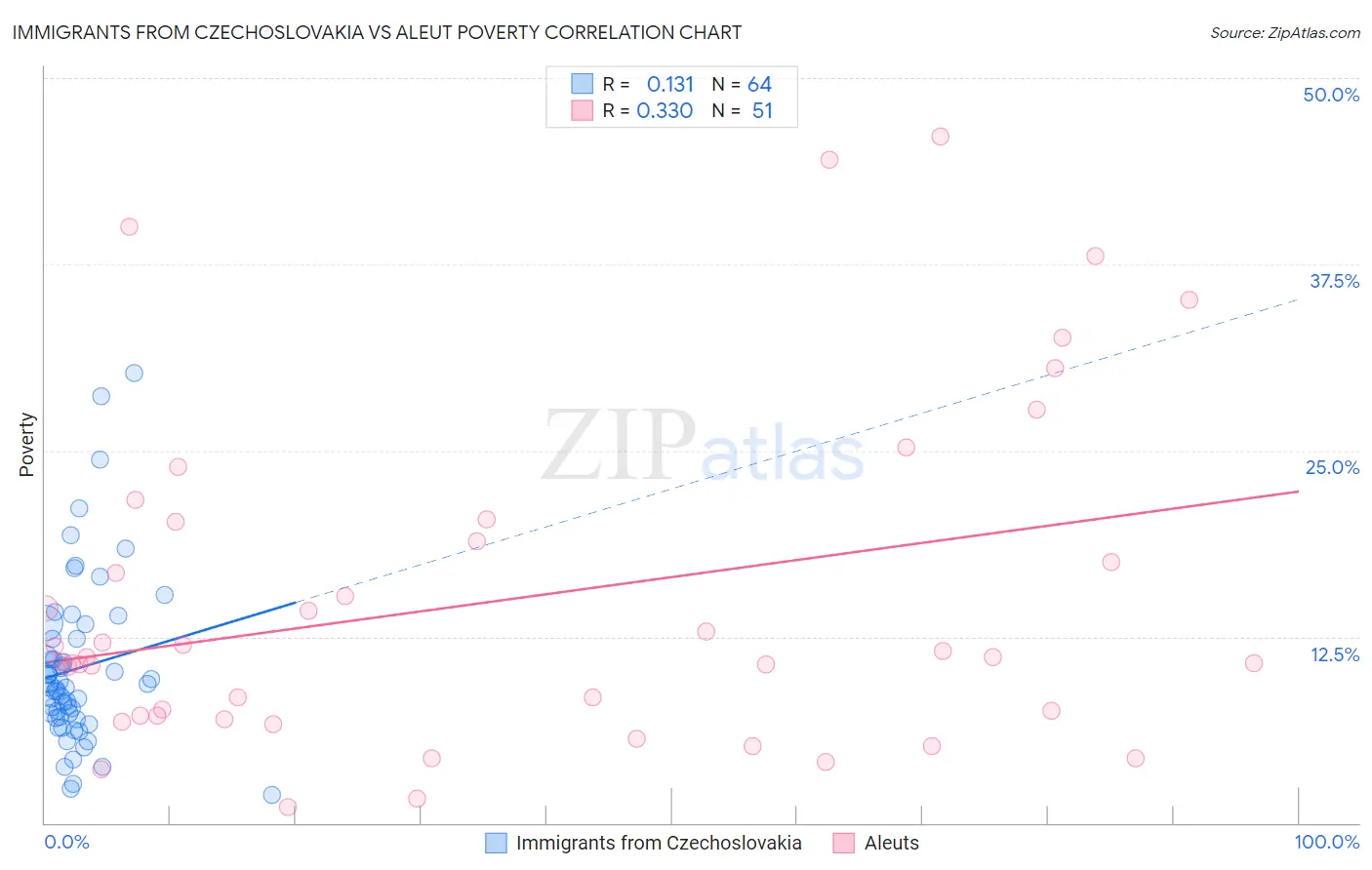 Immigrants from Czechoslovakia vs Aleut Poverty