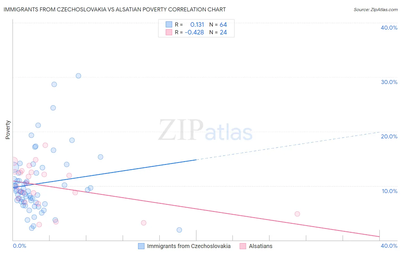 Immigrants from Czechoslovakia vs Alsatian Poverty