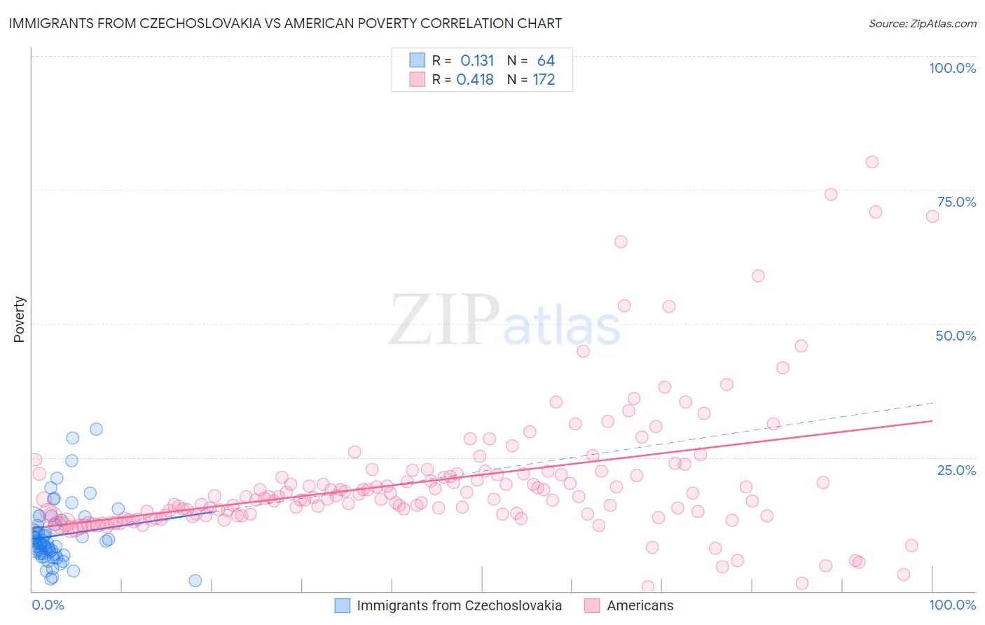 Immigrants from Czechoslovakia vs American Poverty