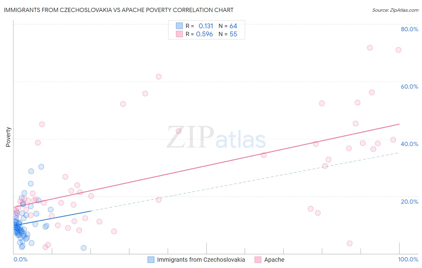 Immigrants from Czechoslovakia vs Apache Poverty